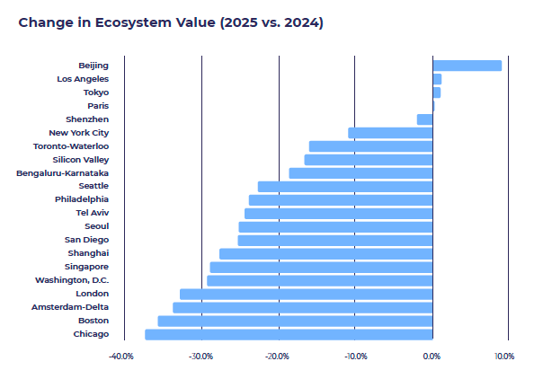 Startup Genome report, emerging countries grow, Europe slows down