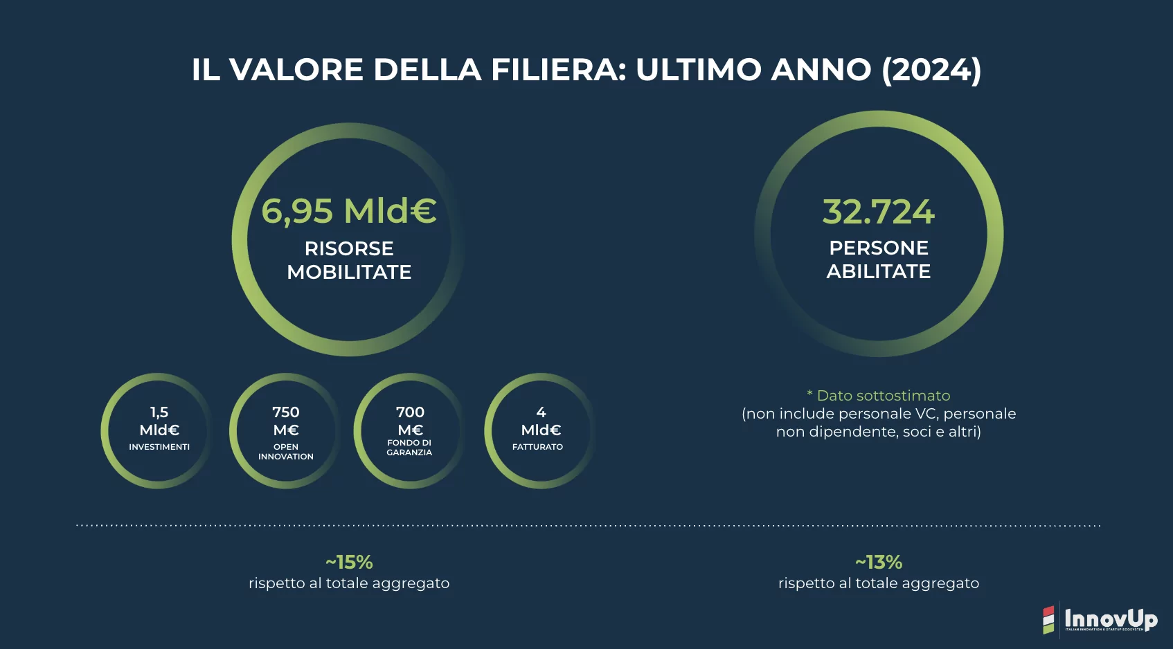 Le startup in Italia danno lavoro a quasi 70mila persone